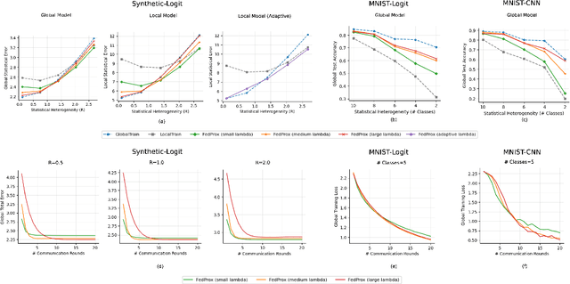 Figure 2 for The Effect of Personalization in FedProx: A Fine-grained Analysis on Statistical Accuracy and Communication Efficiency