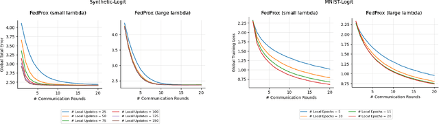 Figure 4 for The Effect of Personalization in FedProx: A Fine-grained Analysis on Statistical Accuracy and Communication Efficiency