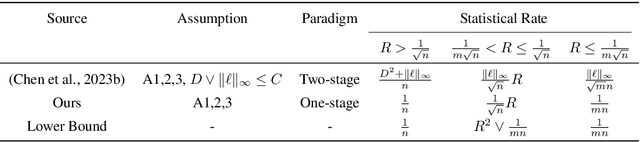 Figure 1 for The Effect of Personalization in FedProx: A Fine-grained Analysis on Statistical Accuracy and Communication Efficiency