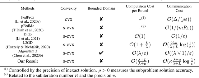 Figure 3 for The Effect of Personalization in FedProx: A Fine-grained Analysis on Statistical Accuracy and Communication Efficiency