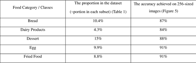 Figure 4 for Computer Vision in the Food Industry: Accurate, Real-time, and Automatic Food Recognition with Pretrained MobileNetV2