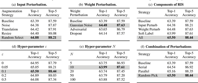 Figure 4 for Robustness-Guided Image Synthesis for Data-Free Quantization