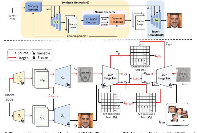 Figure 3 for One-shot Generative Domain Adaptation in 3D GANs