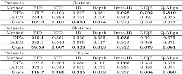 Figure 2 for One-shot Generative Domain Adaptation in 3D GANs