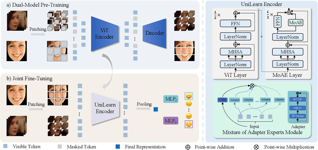 Figure 3 for UniLearn: Enhancing Dynamic Facial Expression Recognition through Unified Pre-Training and Fine-Tuning on Images and Videos