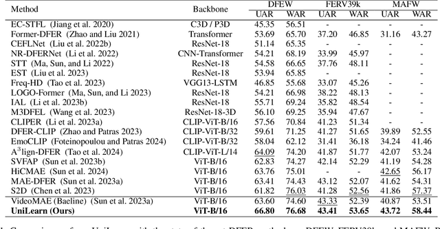Figure 2 for UniLearn: Enhancing Dynamic Facial Expression Recognition through Unified Pre-Training and Fine-Tuning on Images and Videos