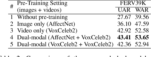 Figure 4 for UniLearn: Enhancing Dynamic Facial Expression Recognition through Unified Pre-Training and Fine-Tuning on Images and Videos