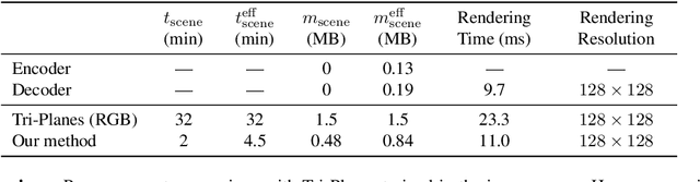 Figure 2 for Exploring 3D-aware Latent Spaces for Efficiently Learning Numerous Scenes