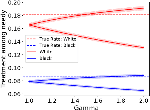 Figure 4 for Auditing Fairness under Unobserved Confounding