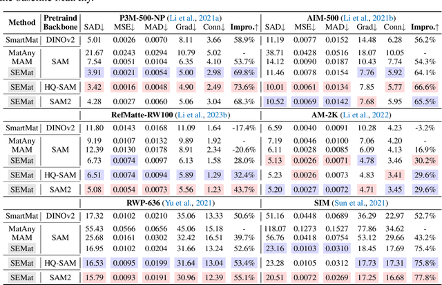 Figure 4 for Towards Natural Image Matting in the Wild via Real-Scenario Prior