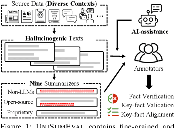 Figure 1 for UniSumEval: Towards Unified, Fine-Grained, Multi-Dimensional Summarization Evaluation for LLMs