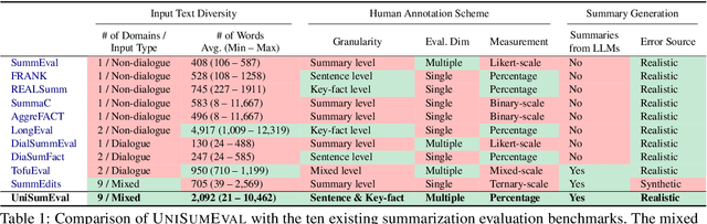 Figure 2 for UniSumEval: Towards Unified, Fine-Grained, Multi-Dimensional Summarization Evaluation for LLMs