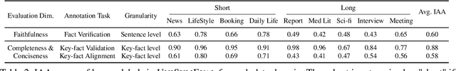 Figure 4 for UniSumEval: Towards Unified, Fine-Grained, Multi-Dimensional Summarization Evaluation for LLMs