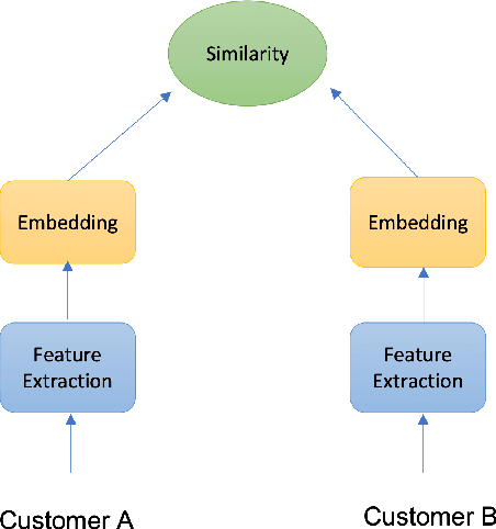 Figure 3 for Finding Lookalike Customers for E-Commerce Marketing