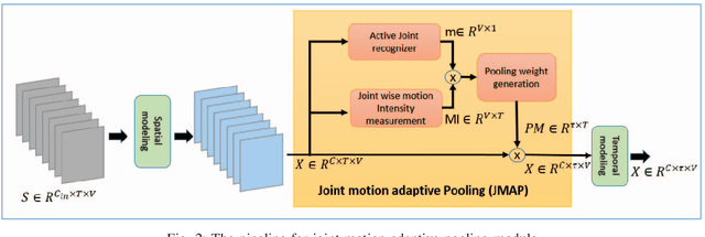 Figure 2 for Joint Temporal Pooling for Improving Skeleton-based Action Recognition