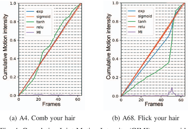 Figure 4 for Joint Temporal Pooling for Improving Skeleton-based Action Recognition