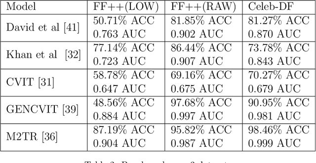 Figure 4 for A Timely Survey on Vision Transformer for Deepfake Detection