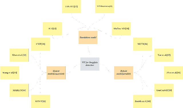 Figure 1 for A Timely Survey on Vision Transformer for Deepfake Detection