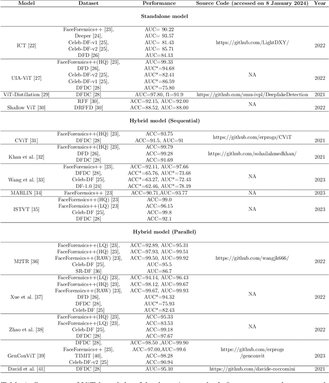 Figure 2 for A Timely Survey on Vision Transformer for Deepfake Detection
