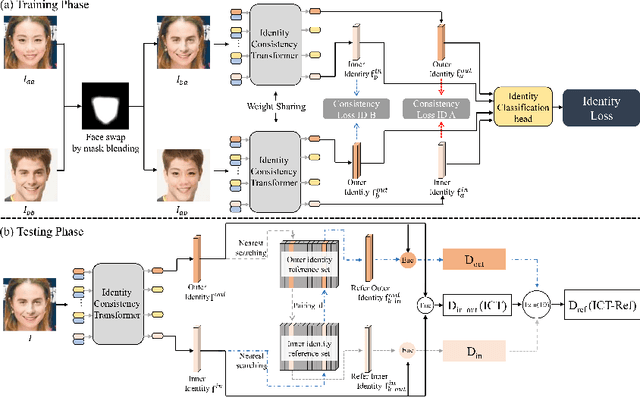 Figure 3 for A Timely Survey on Vision Transformer for Deepfake Detection