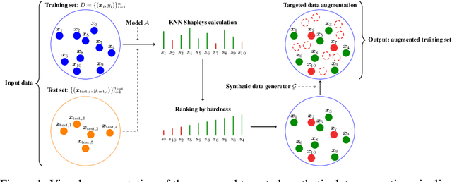 Figure 1 for Targeted synthetic data generation for tabular data via hardness characterization