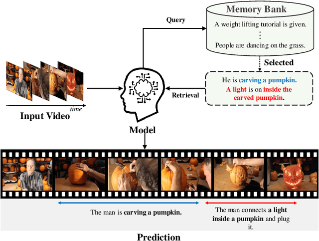 Figure 1 for Do You Remember? Dense Video Captioning with Cross-Modal Memory Retrieval