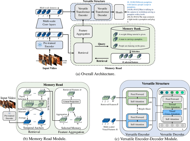 Figure 3 for Do You Remember? Dense Video Captioning with Cross-Modal Memory Retrieval