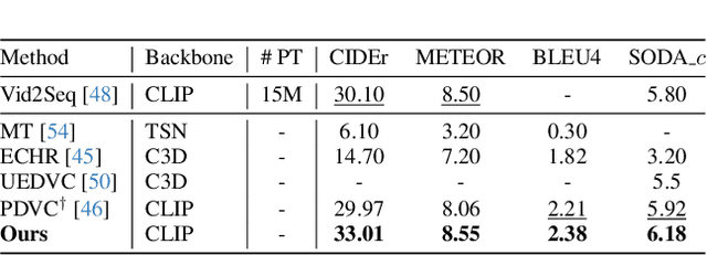 Figure 4 for Do You Remember? Dense Video Captioning with Cross-Modal Memory Retrieval