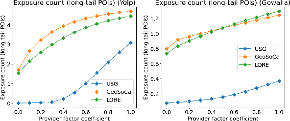 Figure 2 for CAPRI-FAIR: Integration of Multi-sided Fairness in Contextual POI Recommendation Framework