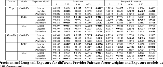 Figure 1 for CAPRI-FAIR: Integration of Multi-sided Fairness in Contextual POI Recommendation Framework