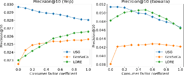 Figure 4 for CAPRI-FAIR: Integration of Multi-sided Fairness in Contextual POI Recommendation Framework