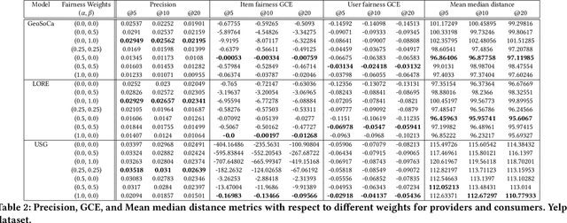 Figure 3 for CAPRI-FAIR: Integration of Multi-sided Fairness in Contextual POI Recommendation Framework