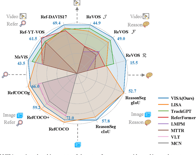 Figure 3 for VISA: Reasoning Video Object Segmentation via Large Language Models