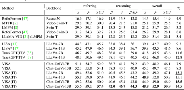 Figure 2 for VISA: Reasoning Video Object Segmentation via Large Language Models