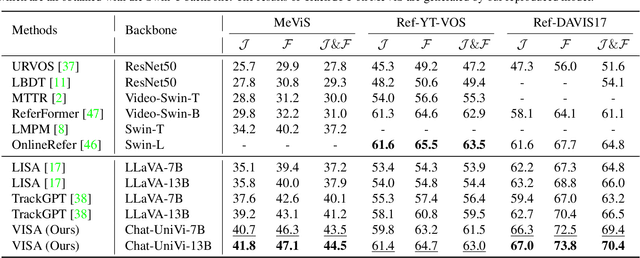 Figure 4 for VISA: Reasoning Video Object Segmentation via Large Language Models