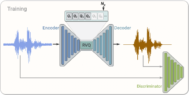 Figure 1 for Low Bitrate High-Quality RVQGAN-based Discrete Speech Tokenizer