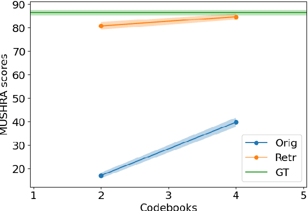 Figure 3 for Low Bitrate High-Quality RVQGAN-based Discrete Speech Tokenizer