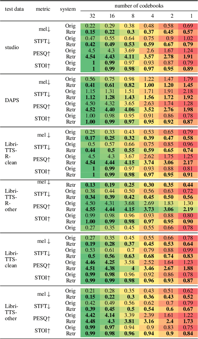 Figure 4 for Low Bitrate High-Quality RVQGAN-based Discrete Speech Tokenizer