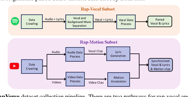 Figure 3 for RapVerse: Coherent Vocals and Whole-Body Motions Generations from Text