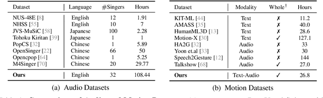 Figure 2 for RapVerse: Coherent Vocals and Whole-Body Motions Generations from Text