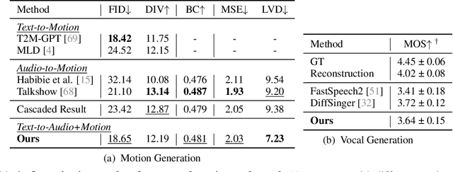 Figure 4 for RapVerse: Coherent Vocals and Whole-Body Motions Generations from Text