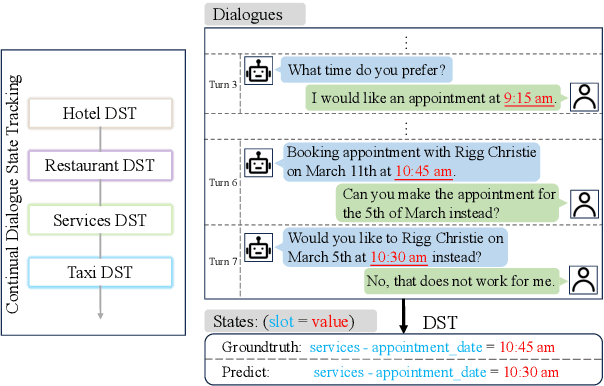 Figure 1 for Continual Dialogue State Tracking via Reason-of-Select Distillation