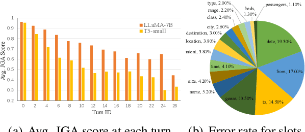 Figure 3 for Continual Dialogue State Tracking via Reason-of-Select Distillation