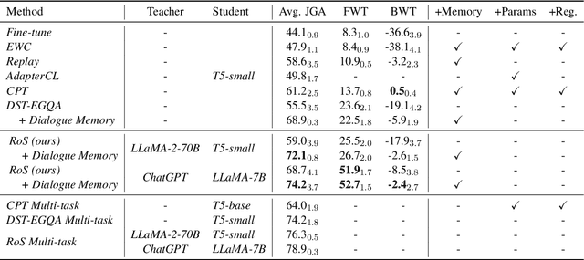 Figure 4 for Continual Dialogue State Tracking via Reason-of-Select Distillation