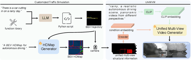 Figure 2 for DriveDreamer-2: LLM-Enhanced World Models for Diverse Driving Video Generation