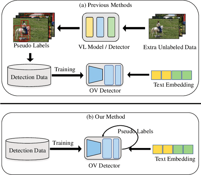 Figure 1 for DST-Det: Simple Dynamic Self-Training for Open-Vocabulary Object Detection