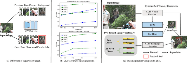Figure 3 for DST-Det: Simple Dynamic Self-Training for Open-Vocabulary Object Detection