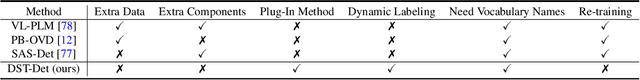 Figure 2 for DST-Det: Simple Dynamic Self-Training for Open-Vocabulary Object Detection