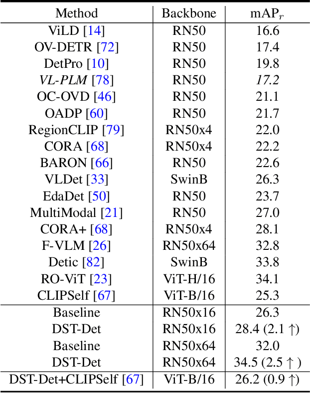 Figure 4 for DST-Det: Simple Dynamic Self-Training for Open-Vocabulary Object Detection