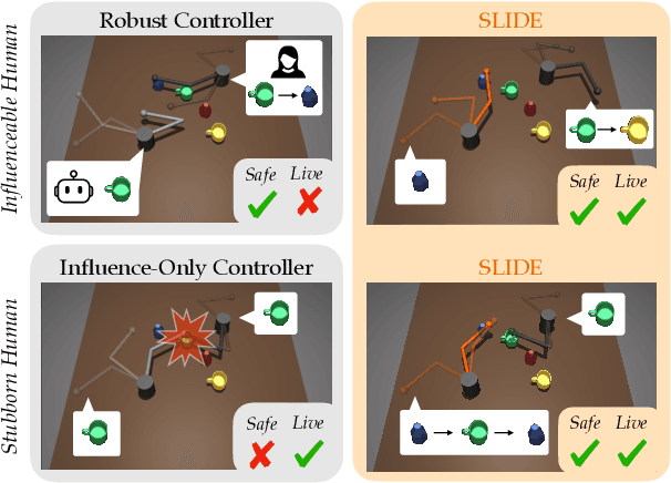 Figure 1 for Robots that Learn to Safely Influence via Prediction-Informed Reach-Avoid Dynamic Games